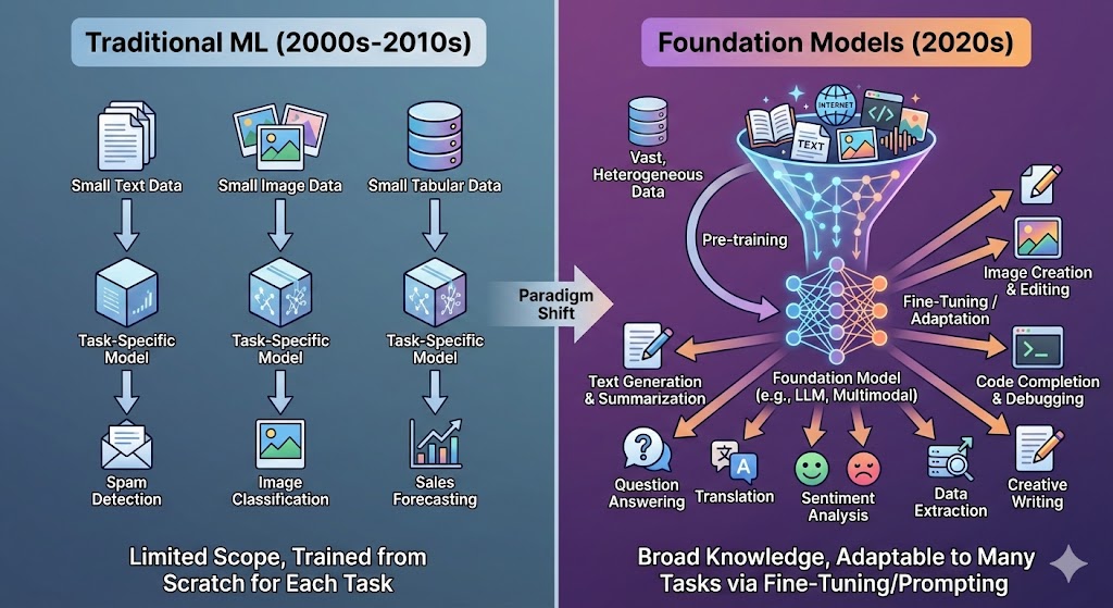 Traditional ML vs Foundation Models